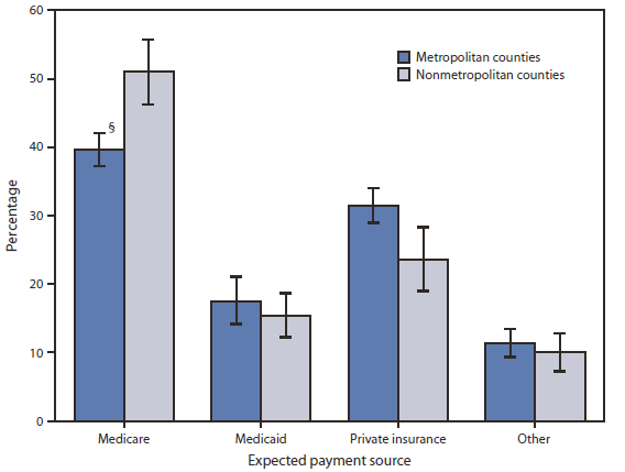 The figure shows the percentage of hospitalizations, by expected payment source and hospital locality in the United States, during 2009, according to the National Hospital Discharge Survey. In 2009, Medicare was expected to pay for 51% of U.S. hospitalizations in nonmetropolitan counties and 40% of hospitalizations in metropolitan counties. In contrast, private insurance was the expected source of payment for 32% of hospitalizations in metropolitan counties, compared with 24% of hospitalizations in nonmetropolitan counties.